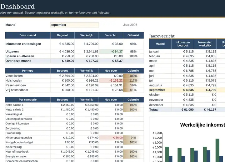 Tabblad Dashboard in het ingevulde voorbeeld