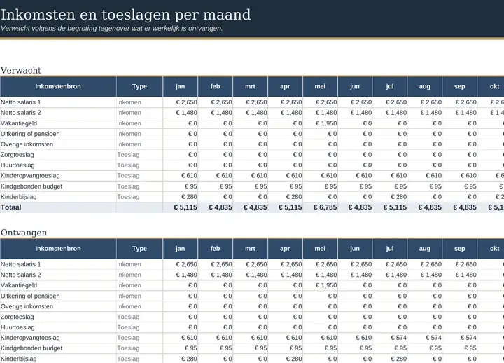Tabblad Toeslagen in het ingevulde voorbeeld